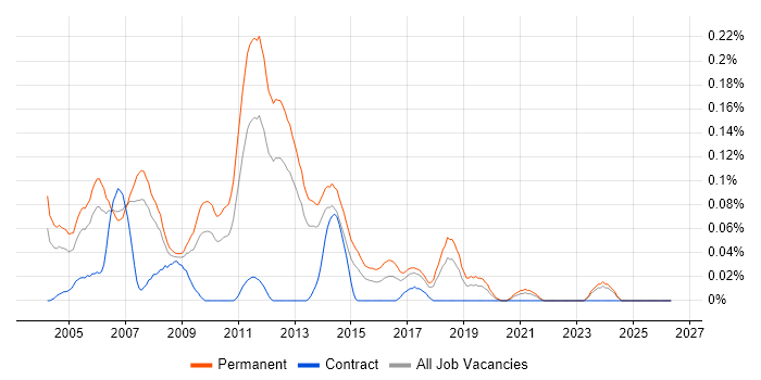 Graduate Web Developer job vacancy trend in the North West