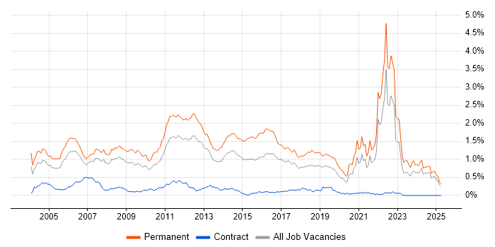 Job vacancy trend for Graduate in the North West Job vacancy trend for Graduate in the North West