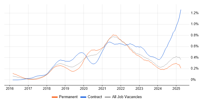 Job vacancy trend for Grafana in the North West Job vacancy trend for Grafana in the North West