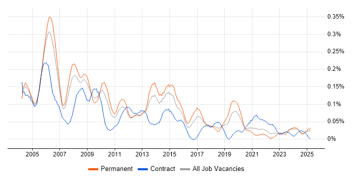 Job vacancy trend for Graphic Designer in the North West Job vacancy trend for Graphic Designer in the North West