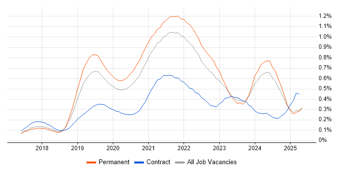 Job vacancy trend for GraphQL in the North West Job vacancy trend for GraphQL in the North West
