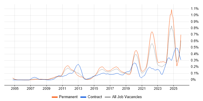 GRC job vacancy trend in the North West