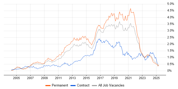 Job vacancy trend for Greenfield Project in the North West Job vacancy trend for Greenfield Project in the North West