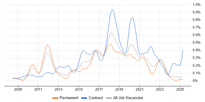 Job vacancy trend for Groovy in the North West Job vacancy trend for Groovy in the North West