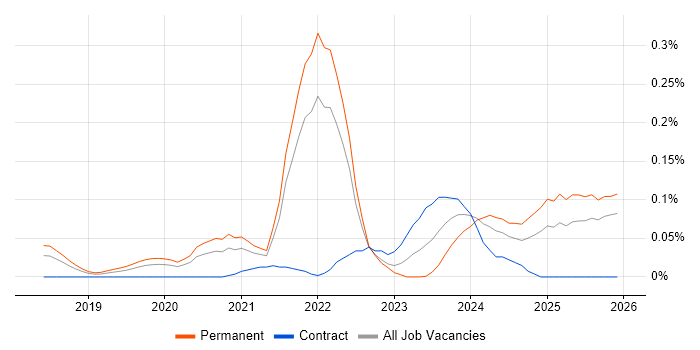 gRPC job vacancy trend in the North West