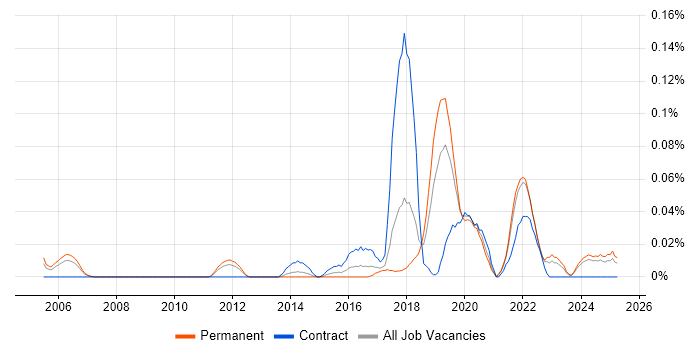Job vacancy trend for GSEC in the North West Job vacancy trend for GSEC in the North West