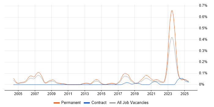 Job vacancy trend for GTM Strategy in the North West