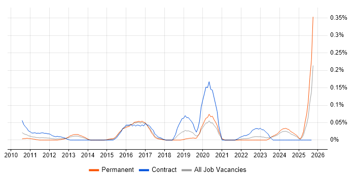 Guidewire job vacancy trend in the North West Guidewire job vacancy trend in the North West