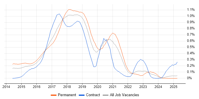 Job vacancy trend for gulp in the North West Job vacancy trend for gulp in the North West