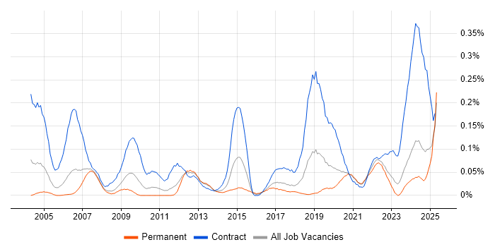 Job vacancy trend for GxP in the North West Job vacancy trend for GxP in the North West