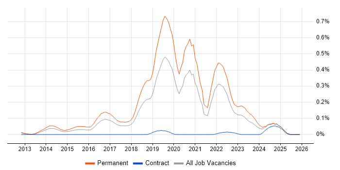Hackathon job vacancy trend in the North West