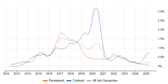 Job vacancy trend for Hadoop in the North West Job vacancy trend for Hadoop in the North West