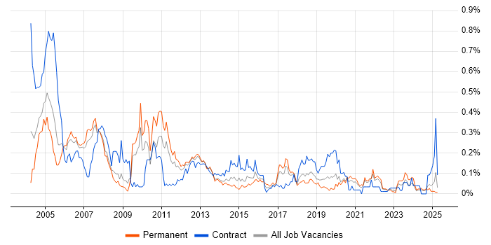 Job vacancy trend for Handset in the North West Job vacancy trend for Handset in the North West