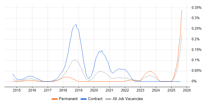 Job vacancy trend for hapi in the North West Job vacancy trend for hapi in the North West