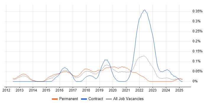 Job vacancy trend for HAProxy in the North West Job vacancy trend for HAProxy in the North West