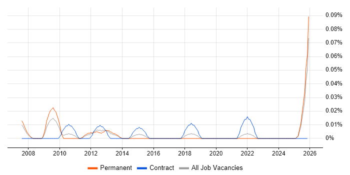 Hardware Architect job vacancy trend in the North West