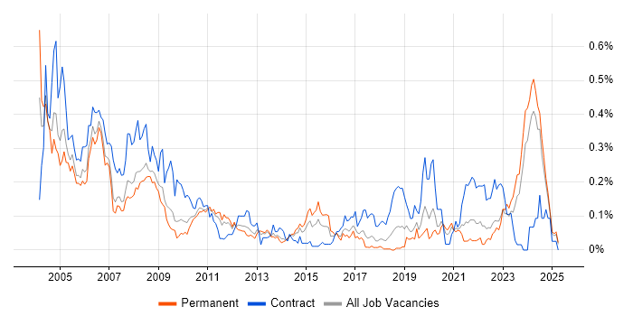 Job vacancy trend for Hardware Engineer in the North West Job vacancy trend for Hardware Engineer in the North West