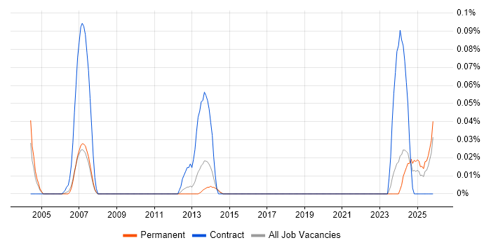 Hardware-in-the-Loop job vacancy trend in the North West
