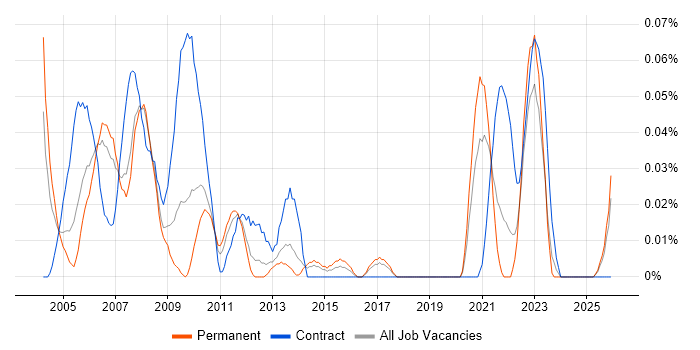 Hardware Support Engineer job vacancy trend in the North West