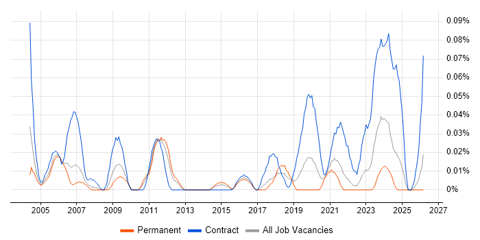Hardware Technician job vacancy trend in the North West