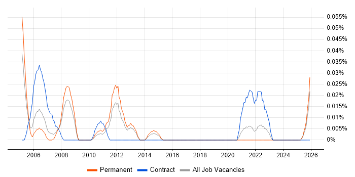 Hardware Test Engineer job vacancy trend in the North West