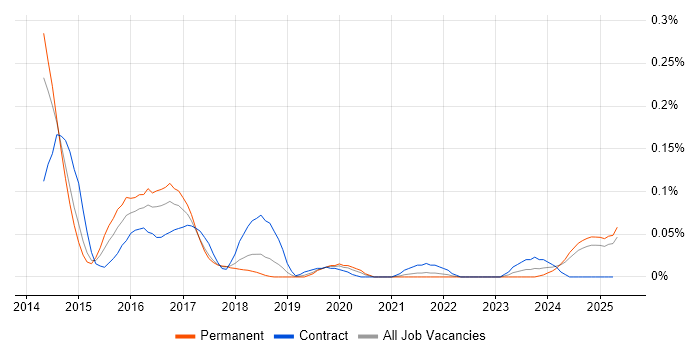 Job vacancy trend for Hazelcast in the North West Job vacancy trend for Hazelcast in the North West