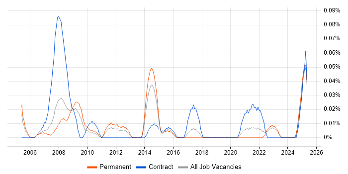 Job vacancy trend for HAZOP in the North West Job vacancy trend for HAZOP in the North West