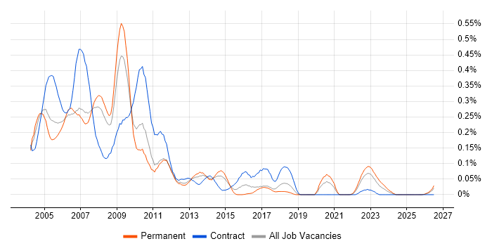 HCL Domino job vacancy trend in the North West