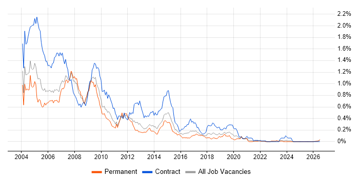 HCL Notes job vacancy trend in the North West