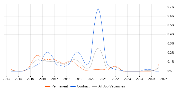 Job vacancy trend for HDFS in the North West Job vacancy trend for HDFS in the North West