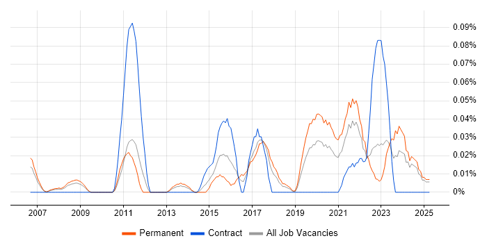 Job vacancy trend for Head of Analytics in the North West Job vacancy trend for Head of Analytics in the North West