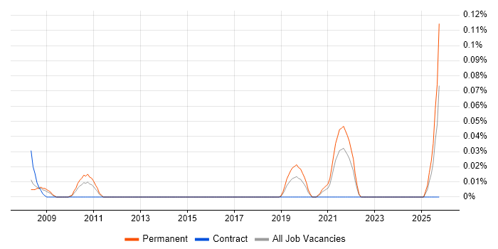 Head of Business Development job vacancy trend in the North West