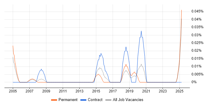 Job vacancy trend for Head of Business Transformation in the North West Job vacancy trend for Head of Business Transformation in the North West