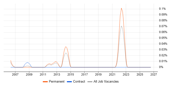Head of Compliance job vacancy trend in the North West