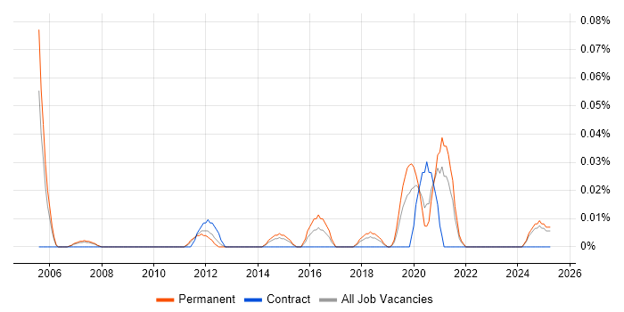 Job vacancy trend for Head of CRM in the North West Job vacancy trend for Head of CRM in the North West