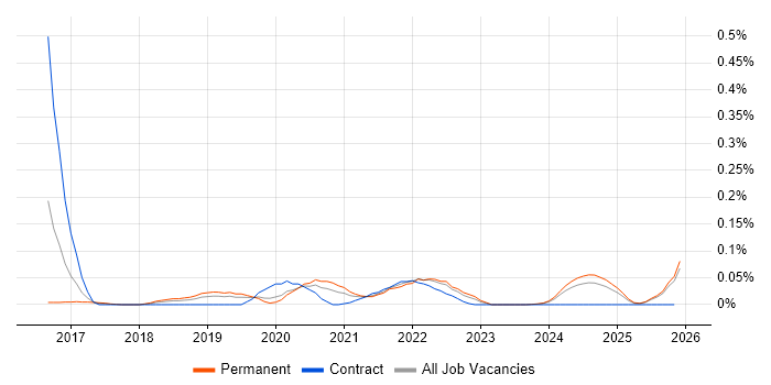 Head of Cybersecurity job vacancy trend in the North West
