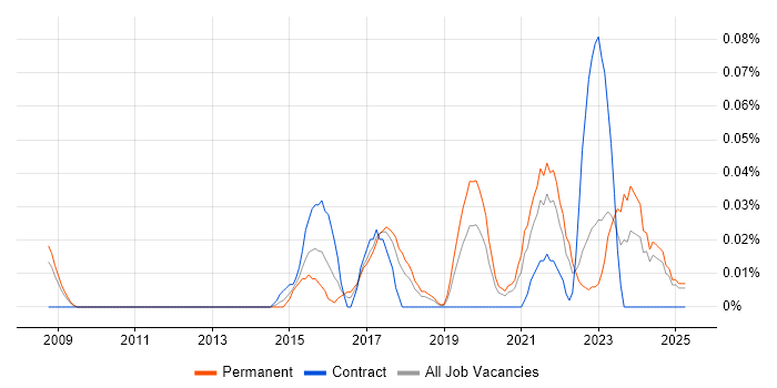 Job vacancy trend for Head of Data Analytics in the North West Job vacancy trend for Head of Data Analytics in the North West