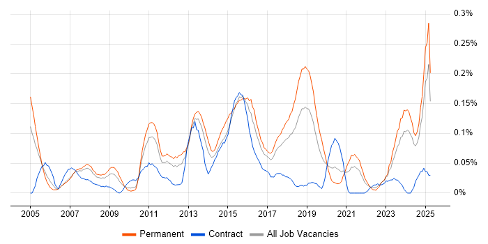 Job vacancy trend for Head of Delivery in the North West Job vacancy trend for Head of Delivery in the North West