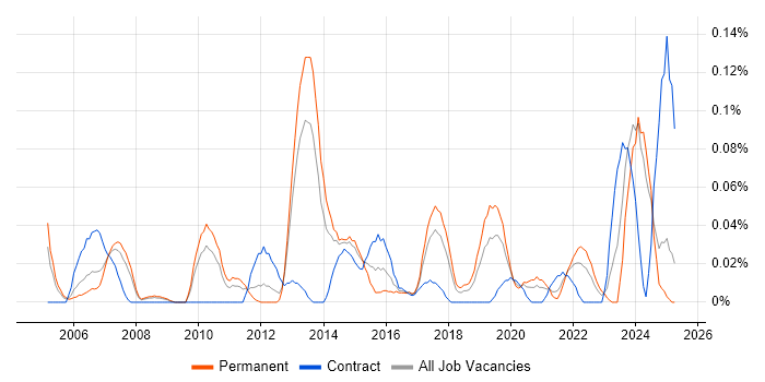 Job vacancy trend for Head of Design in the North West Job vacancy trend for Head of Design in the North West