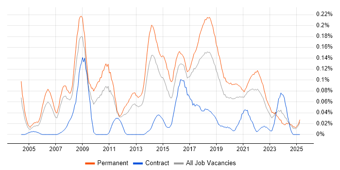 Job vacancy trend for Head of Development in the North West Job vacancy trend for Head of Development in the North West
