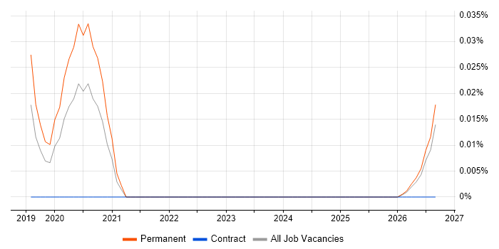 Head of Digital Analytics job vacancy trend in the North West