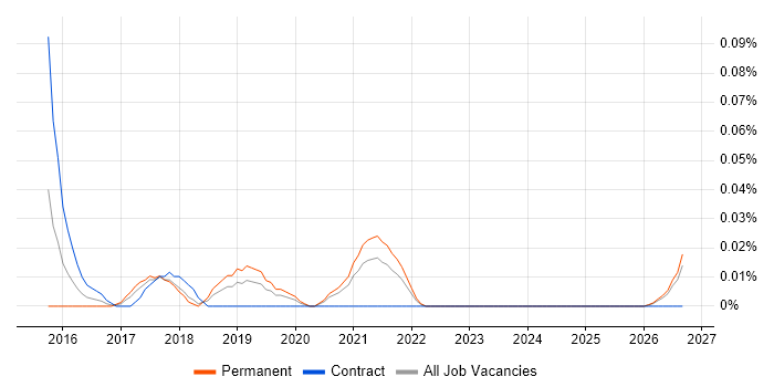 Head of Digital Transformation job vacancy trend in the North West
