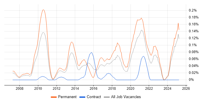 Job vacancy trend for Head of Digital in the North West Job vacancy trend for Head of Digital in the North West