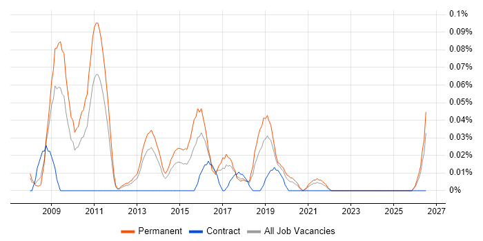 Head of E-Commerce job vacancy trend in the North West