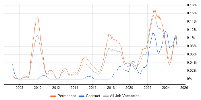 Job vacancy trend for Head of Engineering in the North West Job vacancy trend for Head of Engineering in the North West