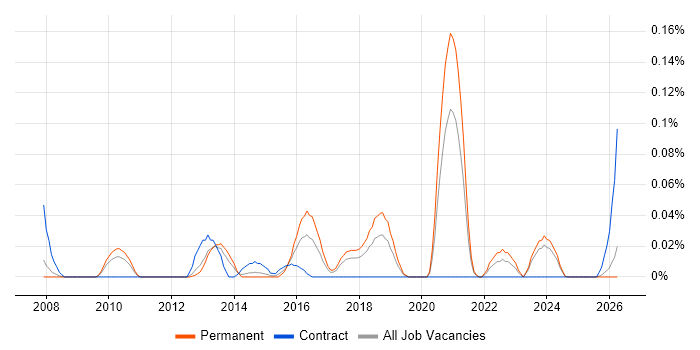 Head of Enterprise Architecture job vacancy trend in the North West