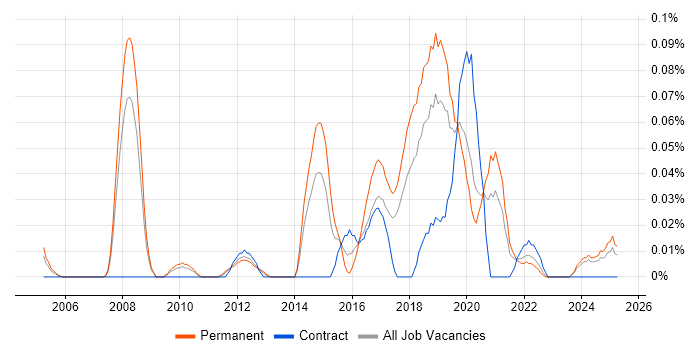 Job vacancy trend for Head of Information Security in the North West Job vacancy trend for Head of Information Security in the North West