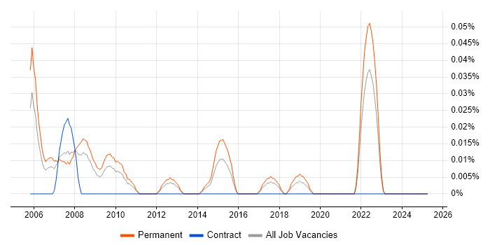 Job vacancy trend for Head of Information Systems in the North West Job vacancy trend for Head of Information Systems in the North West