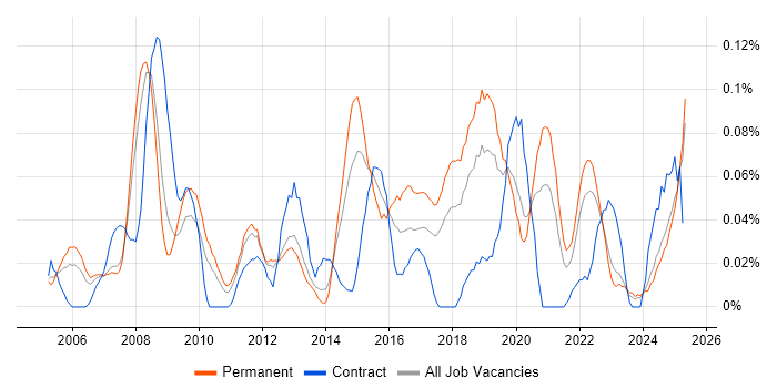 Job vacancy trend for Head of Information in the North West Job vacancy trend for Head of Information in the North West