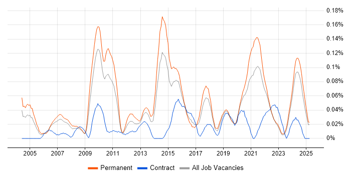 Job vacancy trend for Head of Infrastructure in the North West Job vacancy trend for Head of Infrastructure in the North West